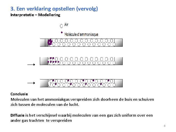 3. Een verklaring opstellen (vervolg) Interpretatie – Modellering Conclusie Moleculen van het ammoniakgas verspreiden