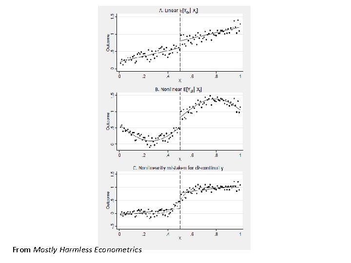 From Mostly Harmless Econometrics From Mostly Harmless Econometrics