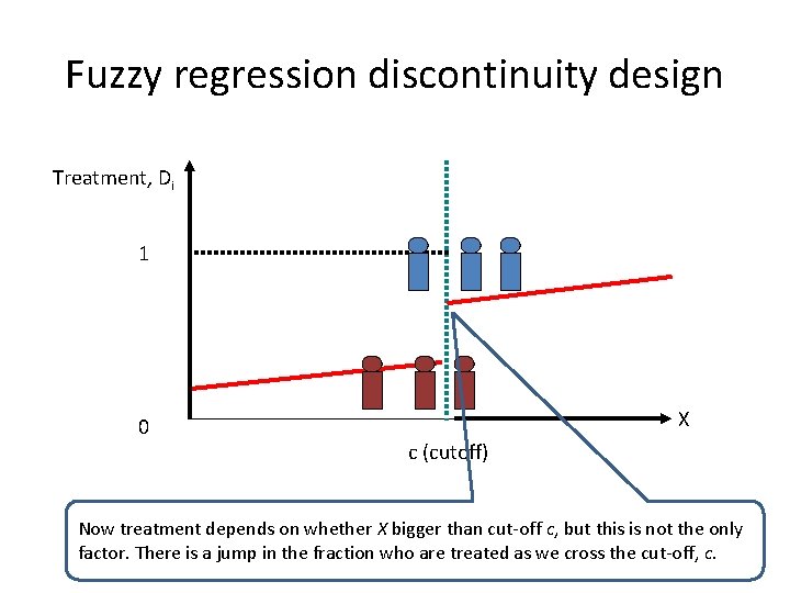 Fuzzy regression discontinuity design Treatment, DD i i 1 0 X c (cutoff) Now