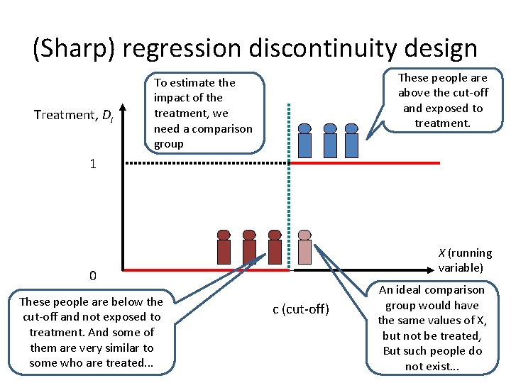 (Sharp) regression discontinuity design Treatment, Di These people are above the cut-off and exposed