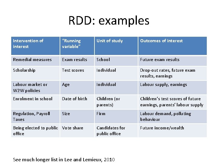 RDD: examples Intervention of interest “Running variable” Unit of study Outcomes of interest Remedial