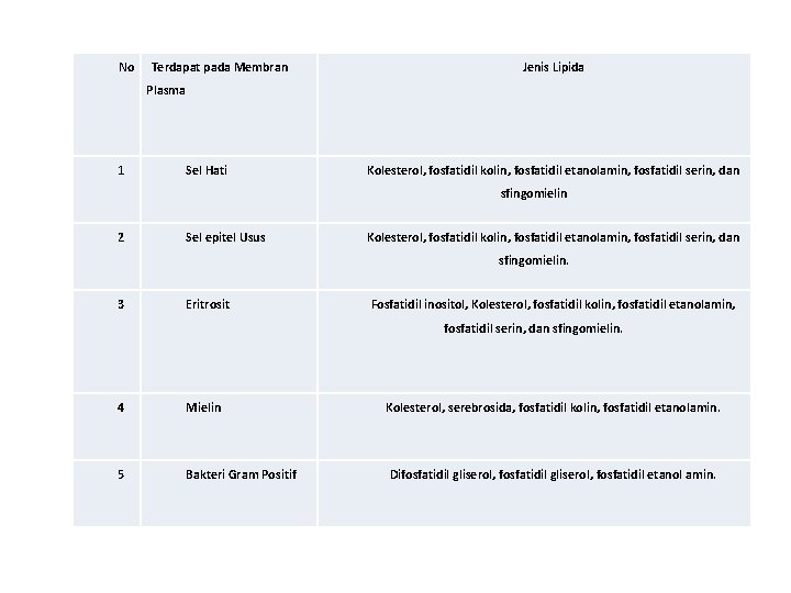 No Terdapat pada Membran Jenis Lipida Plasma 1 Sel Hati Kolesterol, fosfatidil kolin, fosfatidil