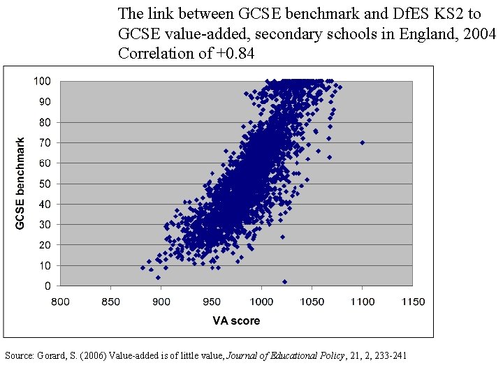 The link between GCSE benchmark and Df. ES KS 2 to GCSE value-added, secondary