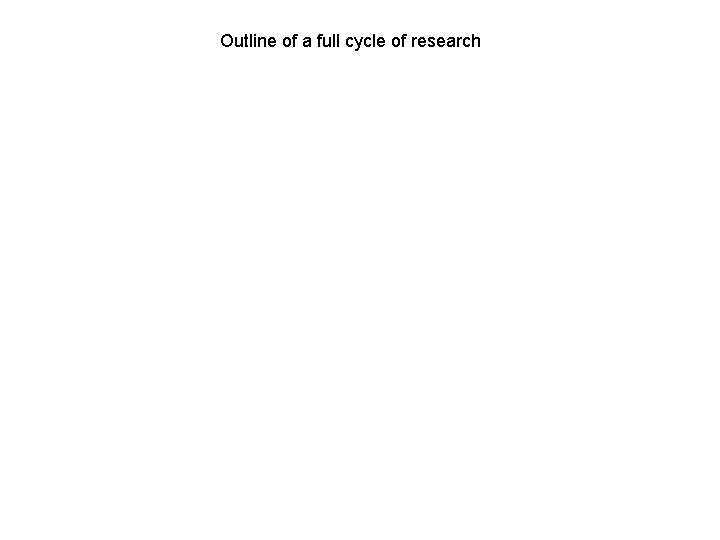 Outline of a full cycle of research 