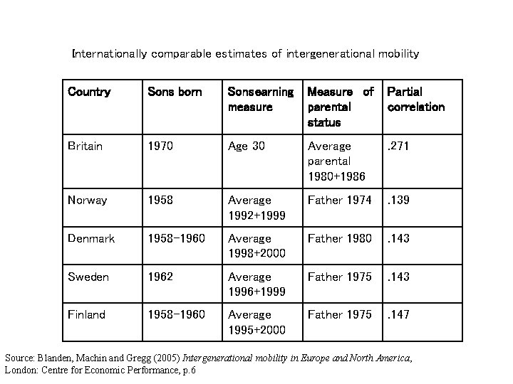Internationally comparable estimates of intergenerational mobility Country Sons born Sons earning measure Measure of