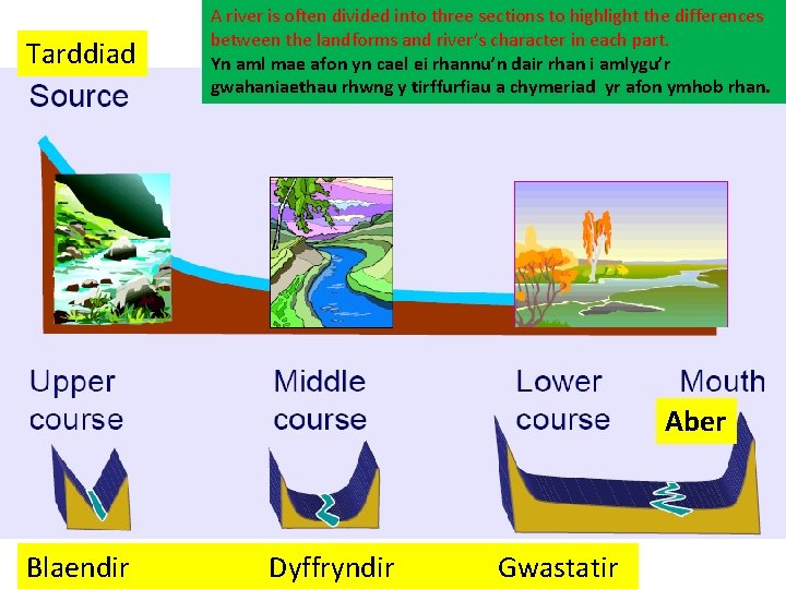 Tarddiad A river is often divided into three sections to highlight the differences between