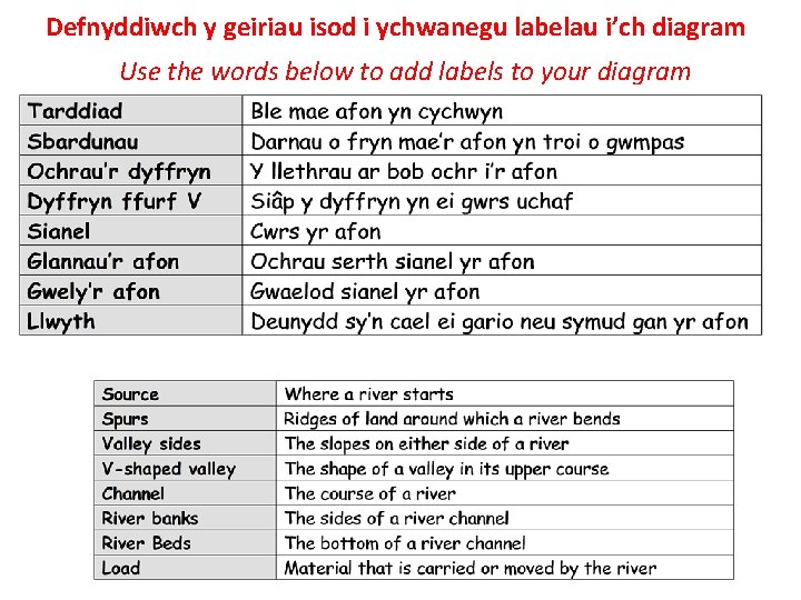 Defnyddiwch y geiriau isod i ychwanegu labelau i’ch diagram Use the words below to