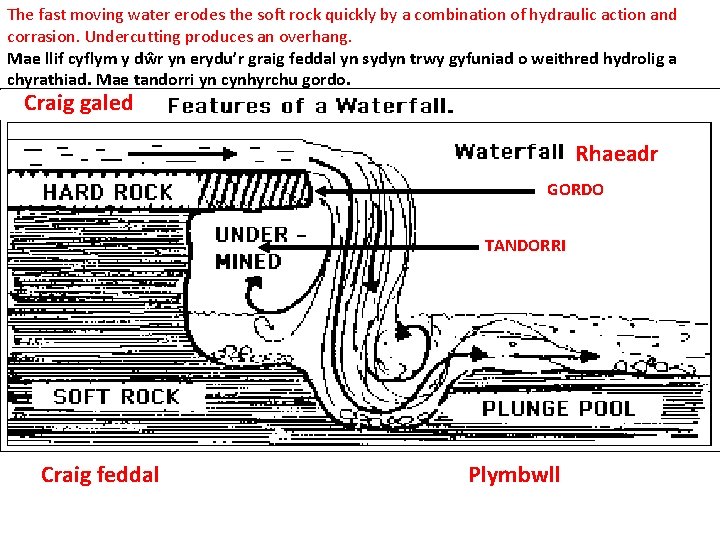 The fast moving water erodes the soft rock quickly by a combination of hydraulic
