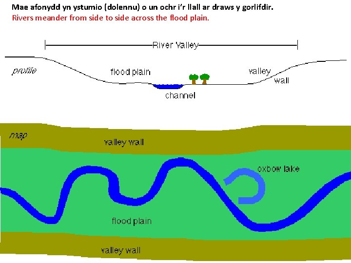 Mae afonydd yn ystumio (dolennu) o un ochr i’r llall ar draws y gorlifdir.