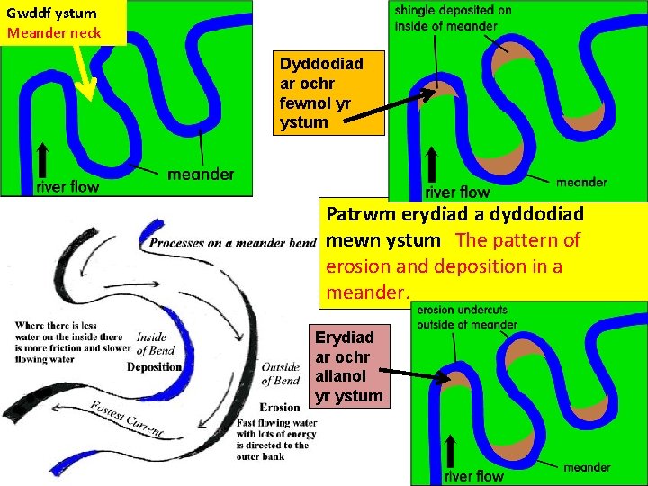 Gwddf ystum Meander neck Dyddodiad ar ochr fewnol yr ystum Patrwm erydiad a dyddodiad