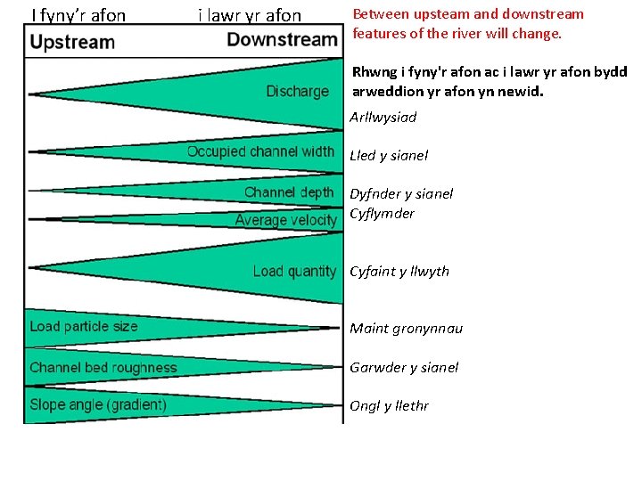 I fyny’r afon i lawr yr afon Between upsteam and downstream features of the