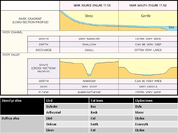Sianel yr afon Dyffryn afon Lled Cul iawn Llydan iawn Dyfnder Bas Dyfn Arllwysiad