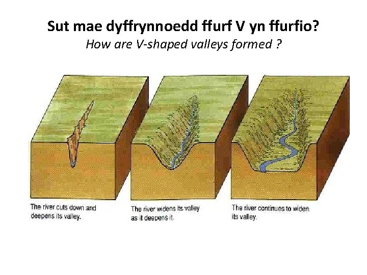 Sut mae dyffrynnoedd ffurf V yn ffurfio? How are V-shaped valleys formed ? 