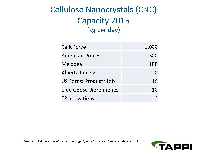Cellulose Nanocrystals (CNC) Capacity 2015 (kg per day) Cellu. Force American Process Melodea Alberta