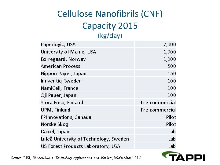 Cellulose Nanofibrils (CNF) Capacity 2015 (kg/day) Paperlogic, USA University of Maine, USA Borregaard, Norway