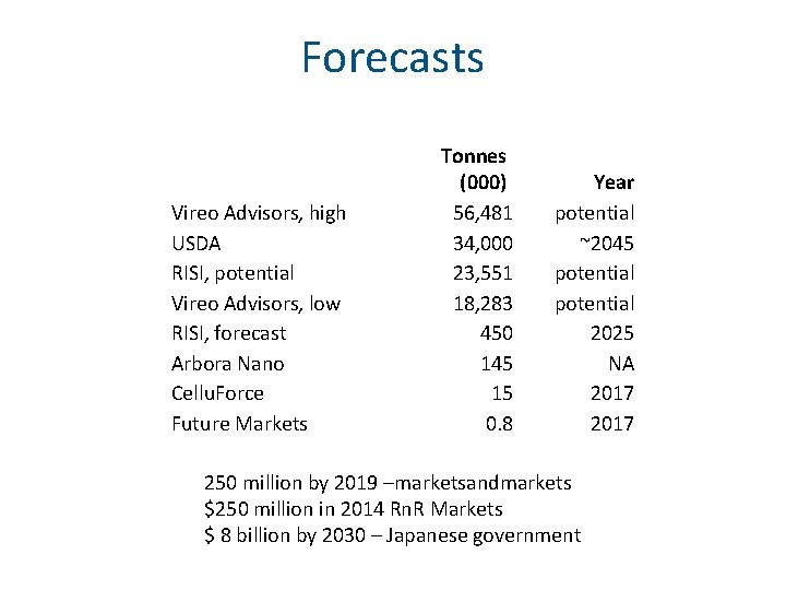 Forecasts Vireo Advisors, high USDA RISI, potential Vireo Advisors, low RISI, forecast Arbora Nano