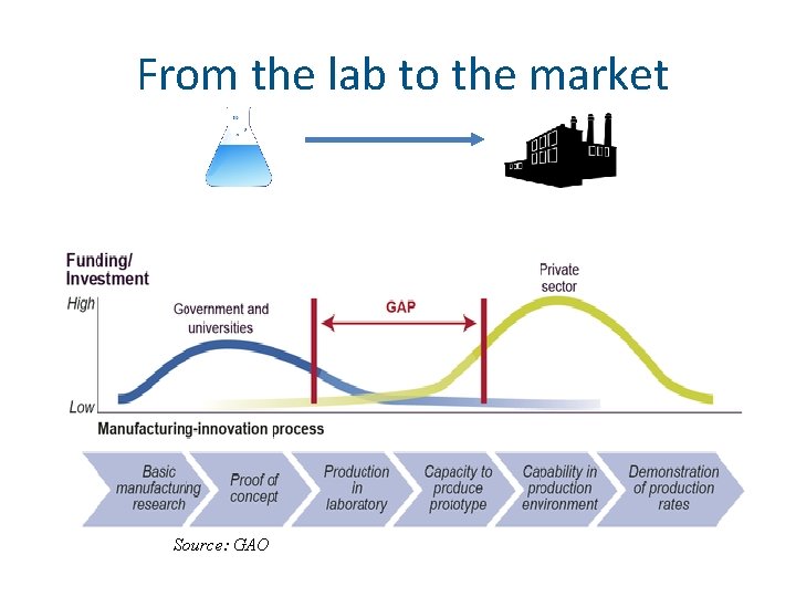 From the lab to the market Source: GAO 