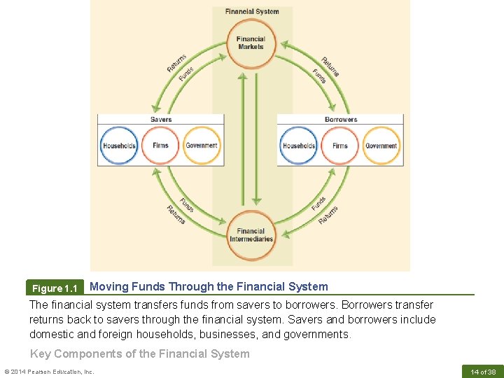 Figure 1. 1 Moving Funds Through the Financial System The financial system transfers funds