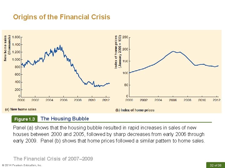 Origins of the Financial Crisis Figure 1. 3 The Housing Bubble Panel (a) shows