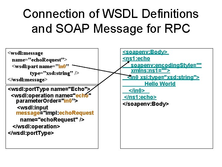 Connection of WSDL Definitions and SOAP Message for RPC <wsdl: message name="echo. Request"> <wsdl: