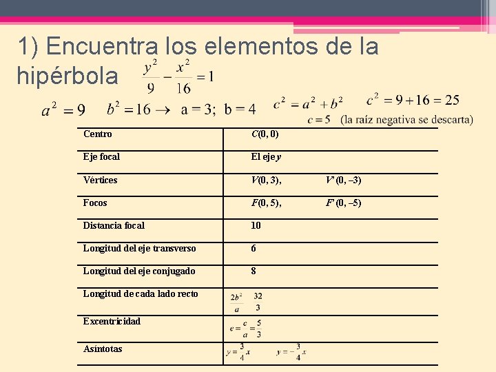 1) Encuentra los elementos de la hipérbola Centro C(0, 0) Eje focal El