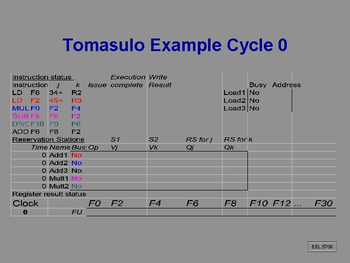 Tomasulo Example Cycle 0 EEL 5708 