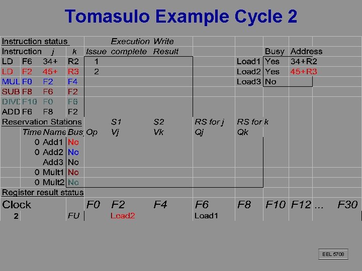 Tomasulo Example Cycle 2 EEL 5708 