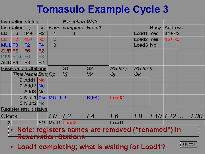 Tomasulo Example Cycle 3 • Note: registers names are removed (“renamed”) in Reservation Stations Tomasulo Example Cycle 3 • Note: registers names are removed (“renamed”) in Reservation Stations