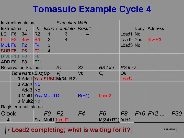 Tomasulo Example Cycle 4 • Load 2 completing; what is waiting for it? EEL Tomasulo Example Cycle 4 • Load 2 completing; what is waiting for it? EEL