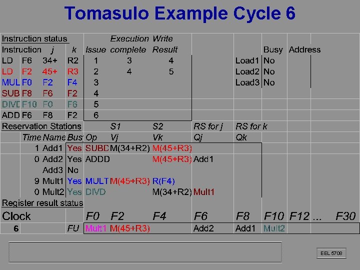 Tomasulo Example Cycle 6 EEL 5708 