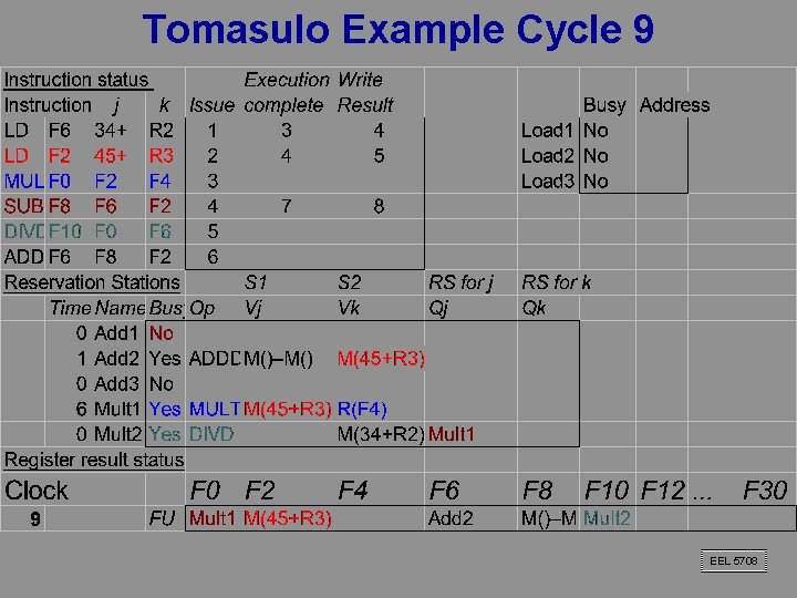 Tomasulo Example Cycle 9 EEL 5708 