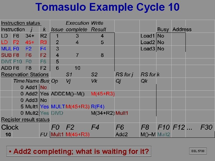 Tomasulo Example Cycle 10 • Add 2 completing; what is waiting for it? EEL