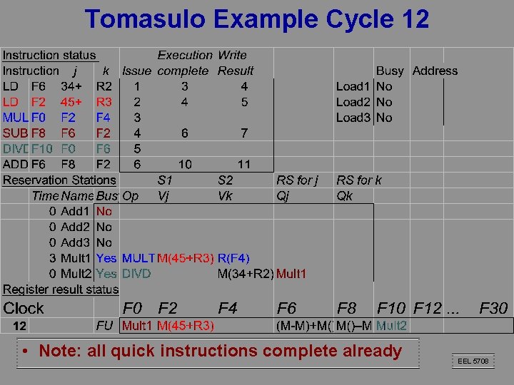 Tomasulo Example Cycle 12 • Note: all quick instructions complete already EEL 5708 