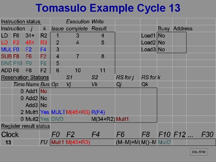 Tomasulo Example Cycle 13 EEL 5708 