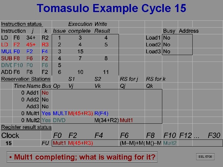 Tomasulo Example Cycle 15 • Mult 1 completing; what is waiting for it? EEL