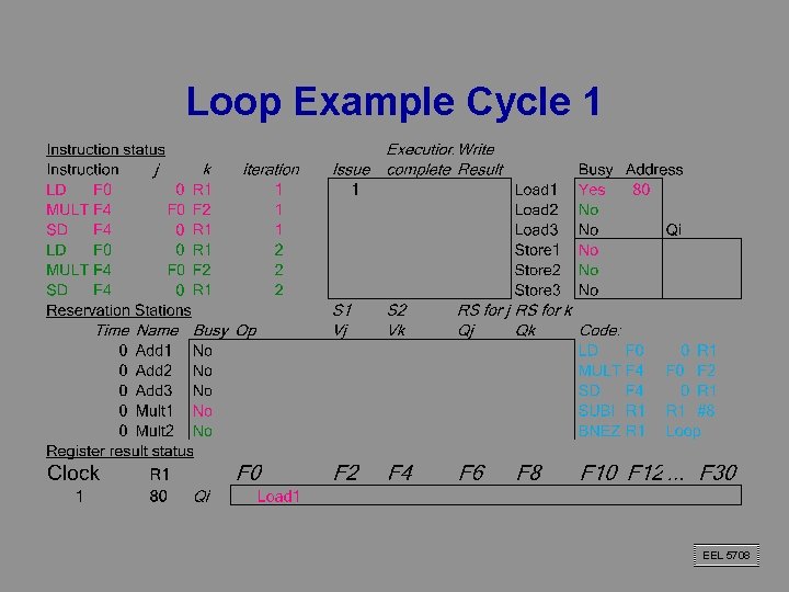 Loop Example Cycle 1 EEL 5708 