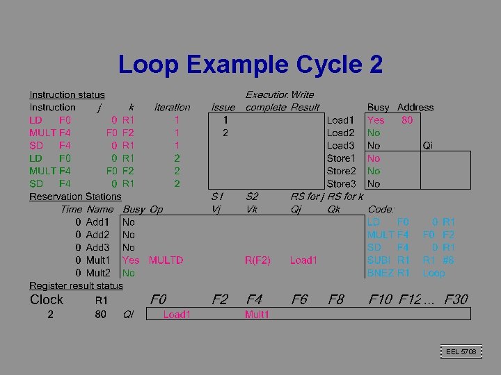 Loop Example Cycle 2 EEL 5708 