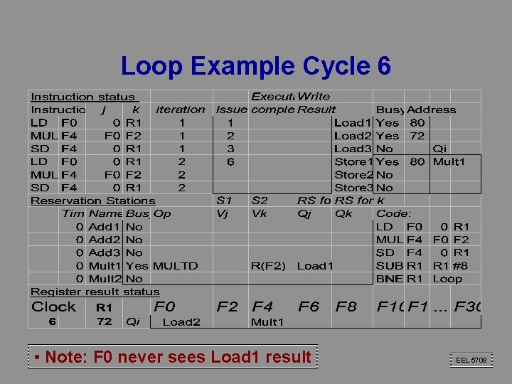 Loop Example Cycle 6 • Note: F 0 never sees Load 1 result EEL Loop Example Cycle 6 • Note: F 0 never sees Load 1 result EEL