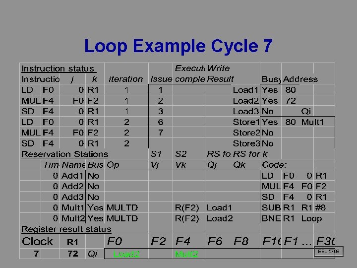 Loop Example Cycle 7 EEL 5708 