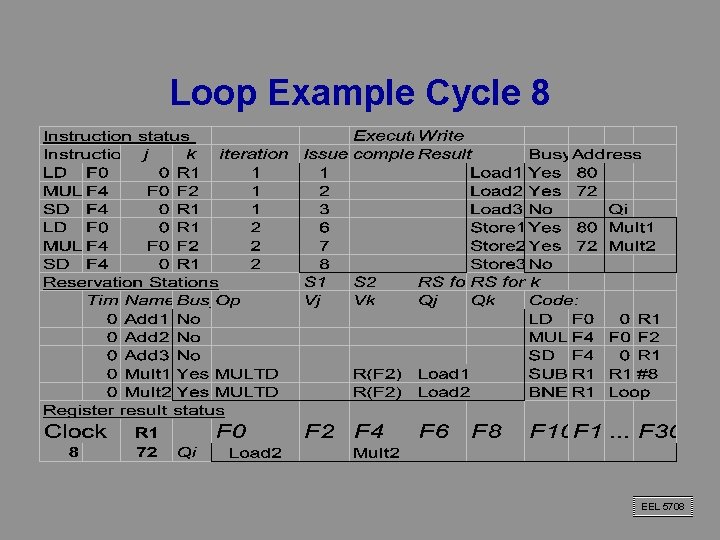 Loop Example Cycle 8 EEL 5708 