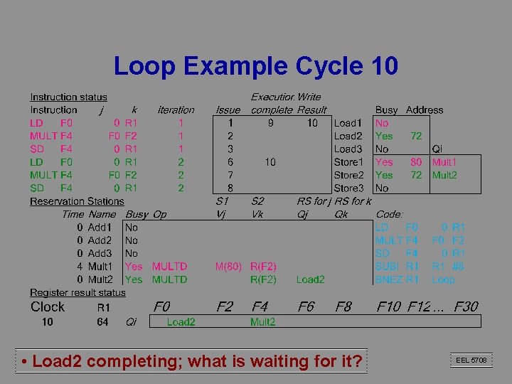 Loop Example Cycle 10 • Load 2 completing; what is waiting for it? EEL