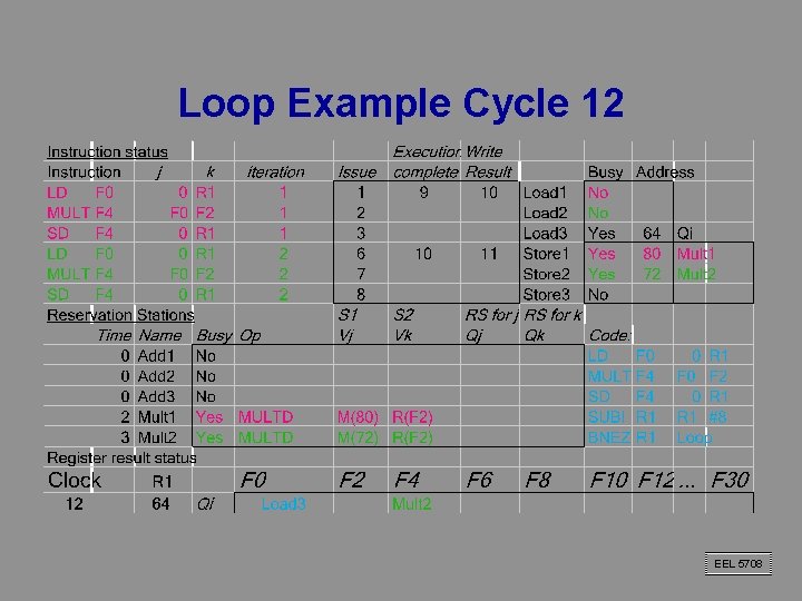 Loop Example Cycle 12 EEL 5708 