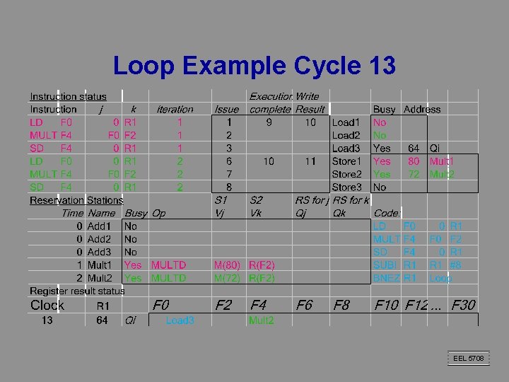 Loop Example Cycle 13 EEL 5708 