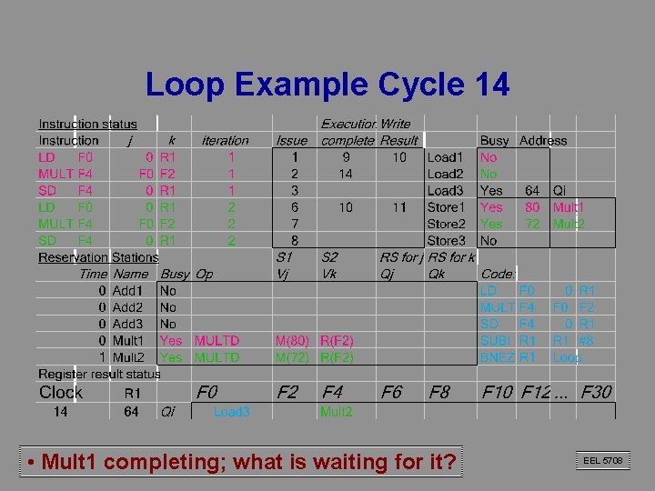 Loop Example Cycle 14 • Mult 1 completing; what is waiting for it? EEL