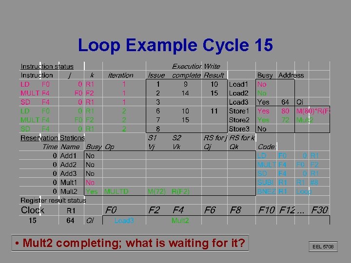 Loop Example Cycle 15 • Mult 2 completing; what is waiting for it? EEL