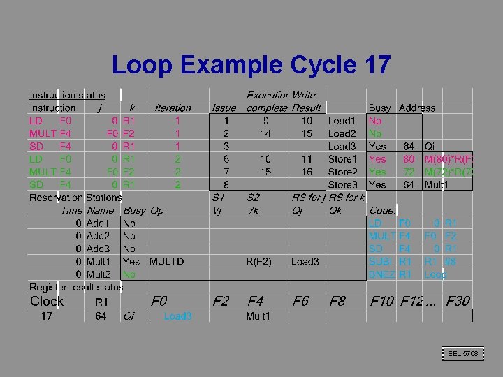 Loop Example Cycle 17 EEL 5708 