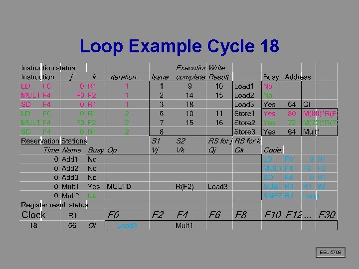 Loop Example Cycle 18 EEL 5708 Loop Example Cycle 18 EEL 5708