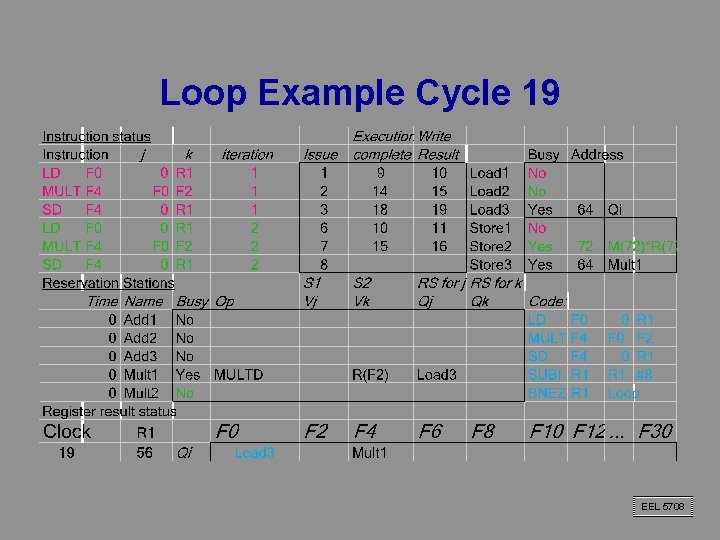Loop Example Cycle 19 EEL 5708 Loop Example Cycle 19 EEL 5708