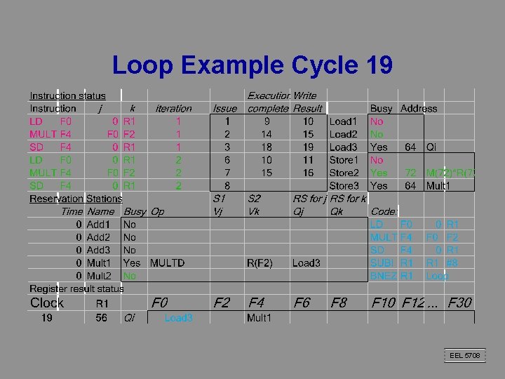 Loop Example Cycle 19 EEL 5708 