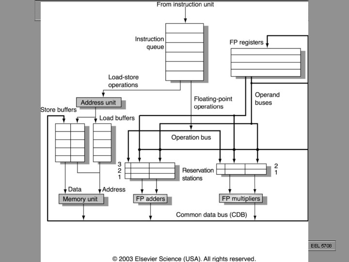 Tomasulo organization EEL 5708 